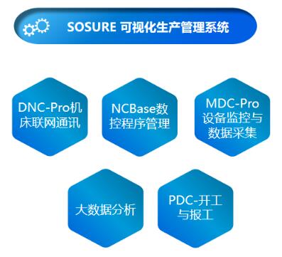 SOSURE Visual Production Management System
